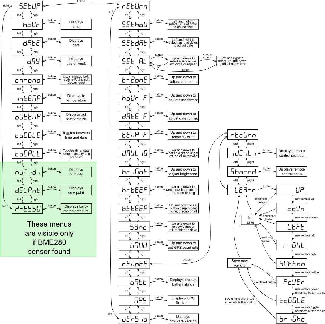 Clock v4 menu structures diagram for
        FW 1.20