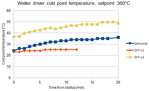 DIY Weller WMRP soldering station
      cold point temperature with various handle types
