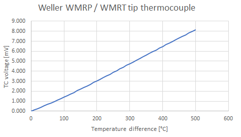 Weller WMRP and WMRT tip thermocouple
      voltage vs temperature graph
